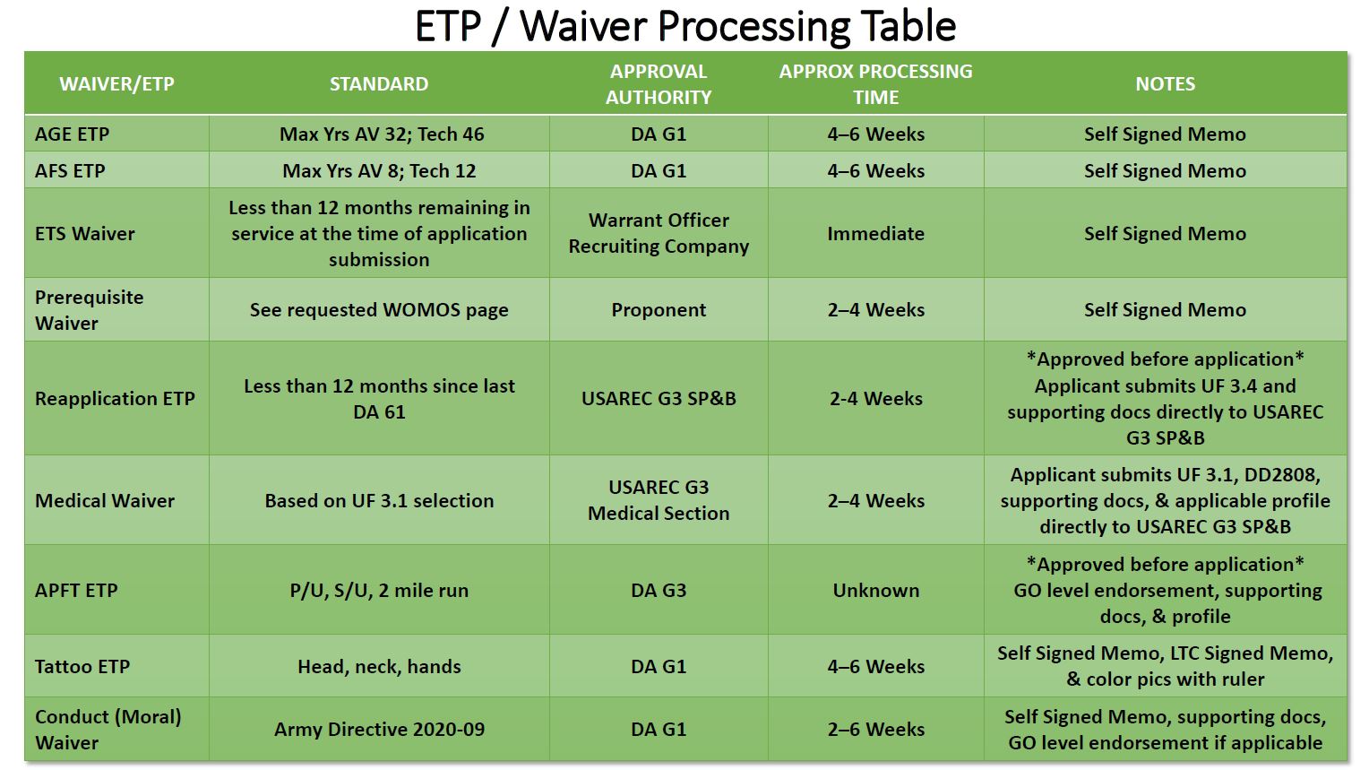 Waivers ETP(s)